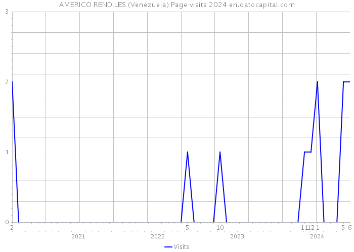 AMERICO RENDILES (Venezuela) Page visits 2024 