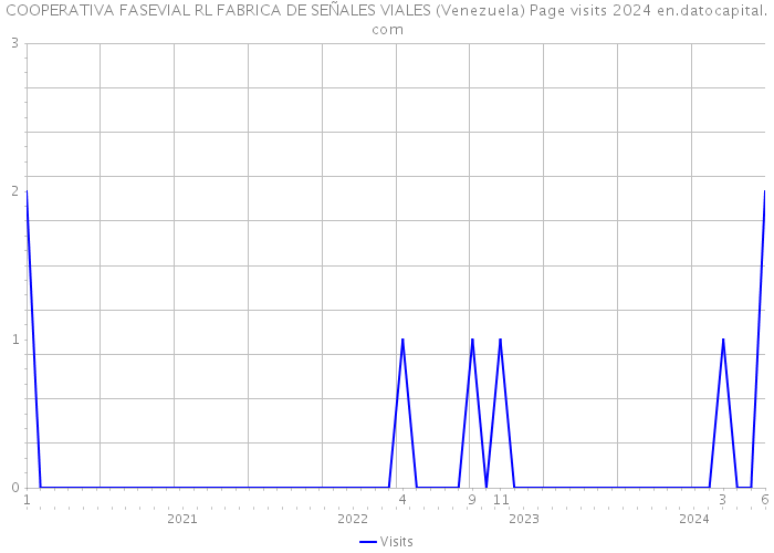 COOPERATIVA FASEVIAL RL FABRICA DE SEÑALES VIALES (Venezuela) Page visits 2024 