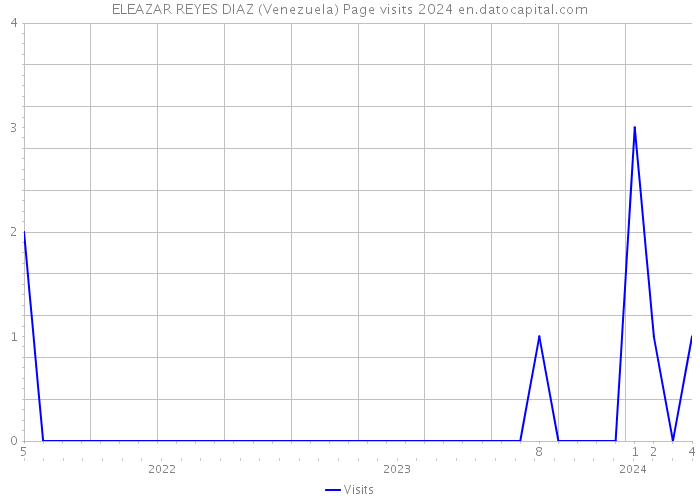 ELEAZAR REYES DIAZ (Venezuela) Page visits 2024 