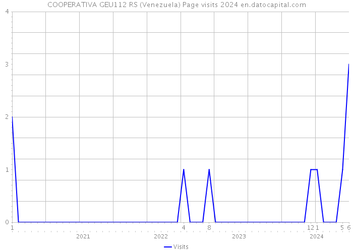 COOPERATIVA GEU112 RS (Venezuela) Page visits 2024 