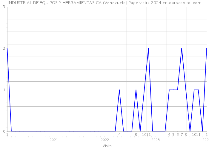 INDUSTRIAL DE EQUIPOS Y HERRAMIENTAS CA (Venezuela) Page visits 2024 
