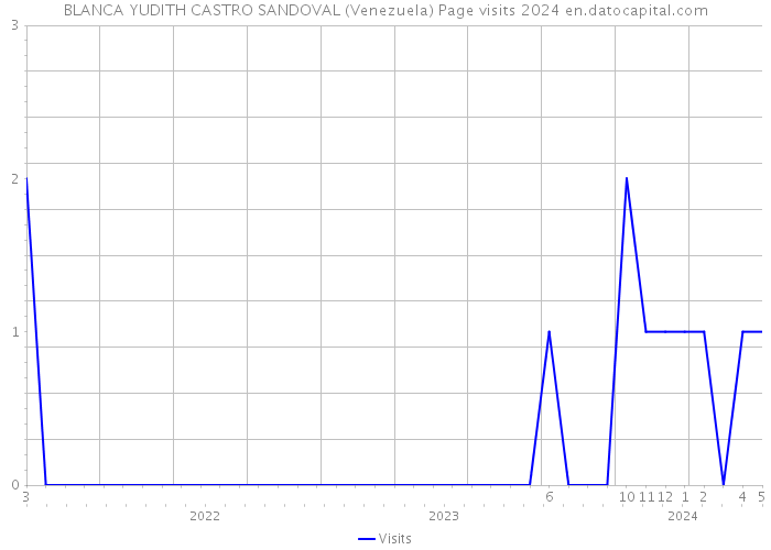 BLANCA YUDITH CASTRO SANDOVAL (Venezuela) Page visits 2024 