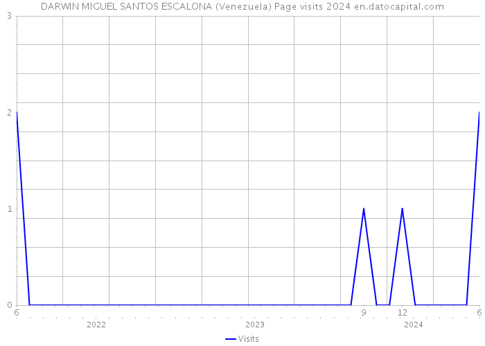 DARWIN MIGUEL SANTOS ESCALONA (Venezuela) Page visits 2024 
