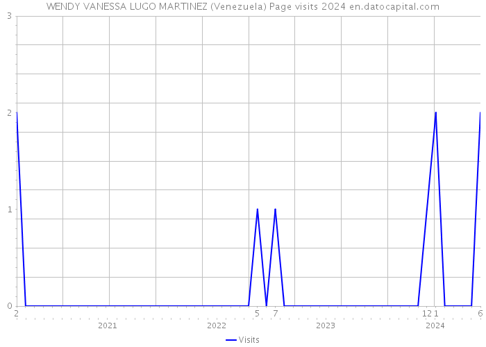 WENDY VANESSA LUGO MARTINEZ (Venezuela) Page visits 2024 
