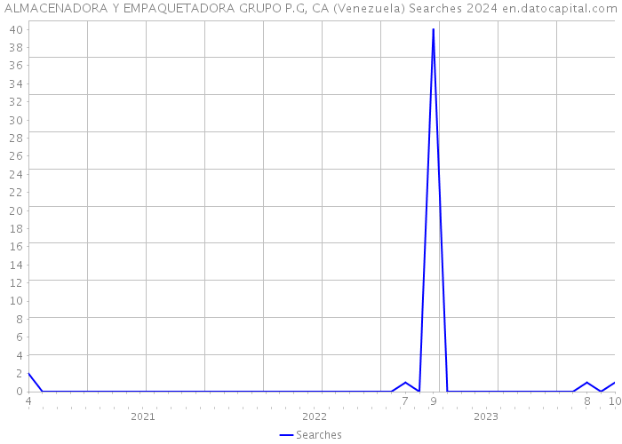 ALMACENADORA Y EMPAQUETADORA GRUPO P.G, CA (Venezuela) Searches 2024 