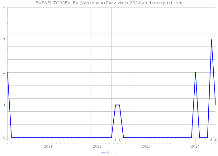 RAFAEL TORREALBA (Venezuela) Page visits 2024 