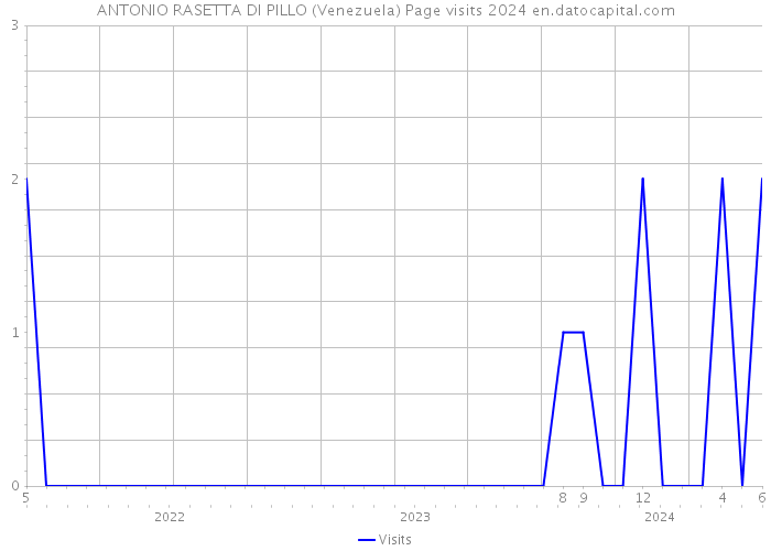 ANTONIO RASETTA DI PILLO (Venezuela) Page visits 2024 