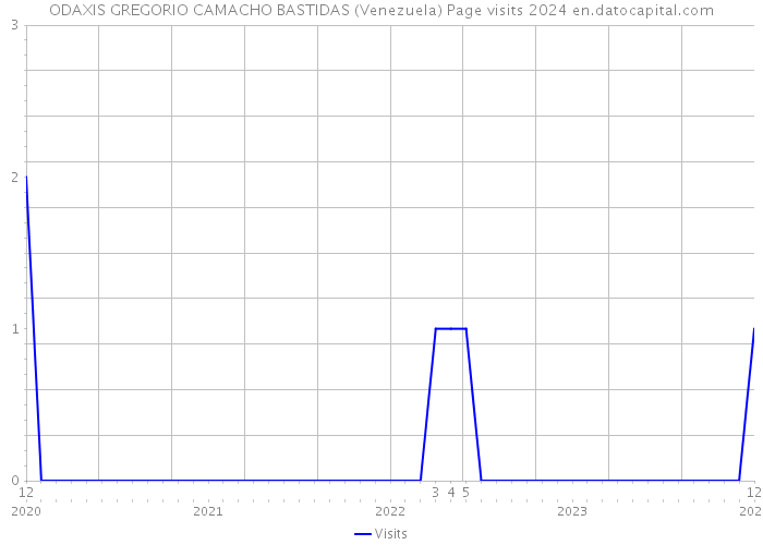 ODAXIS GREGORIO CAMACHO BASTIDAS (Venezuela) Page visits 2024 