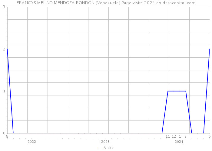 FRANCYS MELIND MENDOZA RONDON (Venezuela) Page visits 2024 