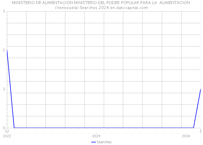 MINISTERIO DE ALIMENTACION MINISTERIO DEL PODER POPULAR PARA LA ALIMENTACION (Venezuela) Searches 2024 
