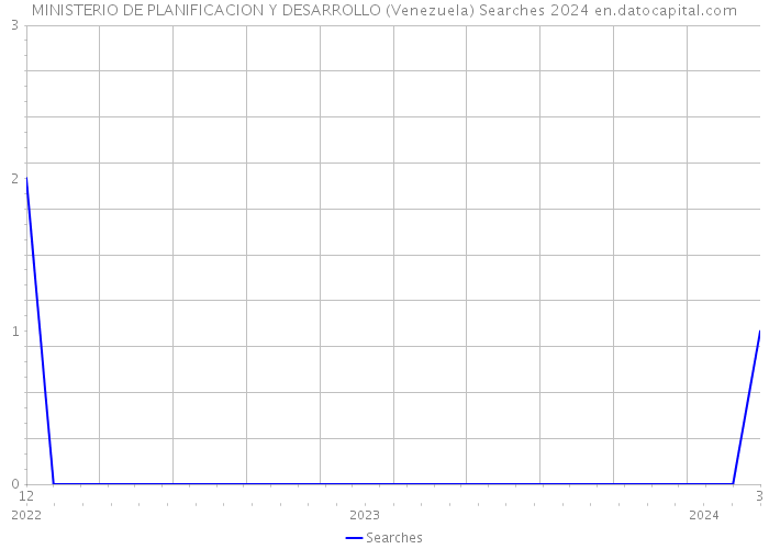 MINISTERIO DE PLANIFICACION Y DESARROLLO (Venezuela) Searches 2024 