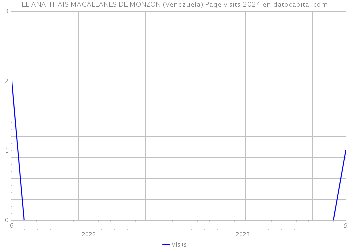 ELIANA THAIS MAGALLANES DE MONZON (Venezuela) Page visits 2024 