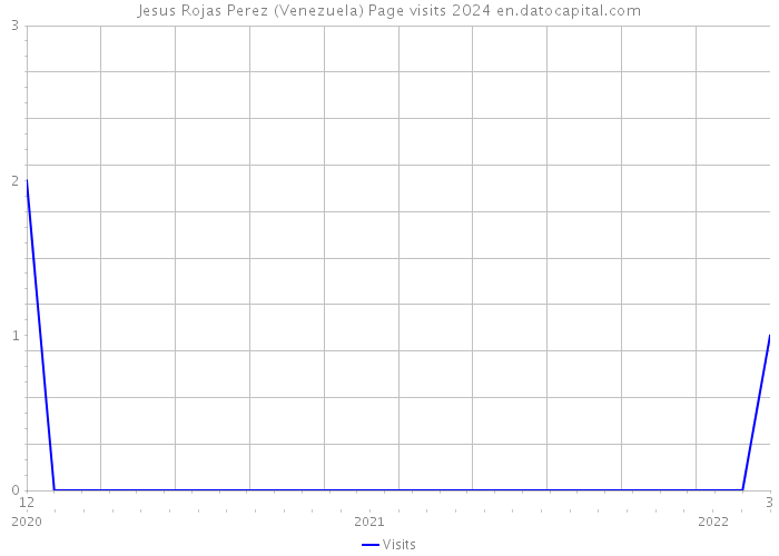 Jesus Rojas Perez (Venezuela) Page visits 2024 