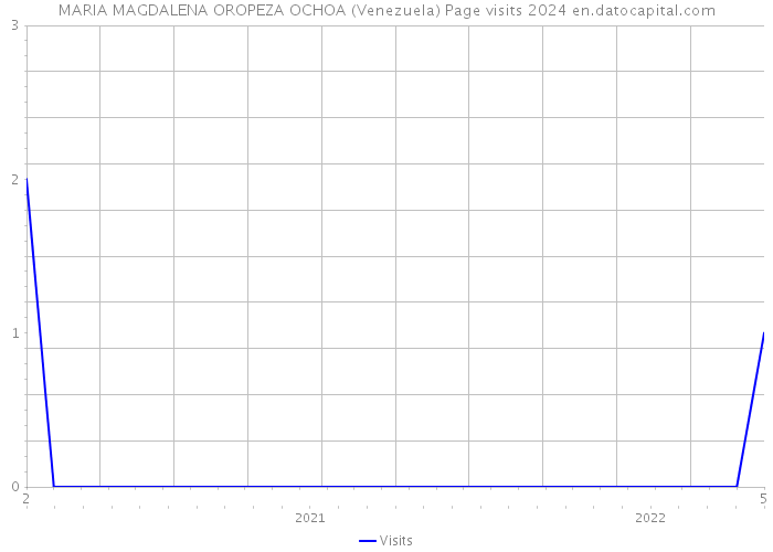 MARIA MAGDALENA OROPEZA OCHOA (Venezuela) Page visits 2024 