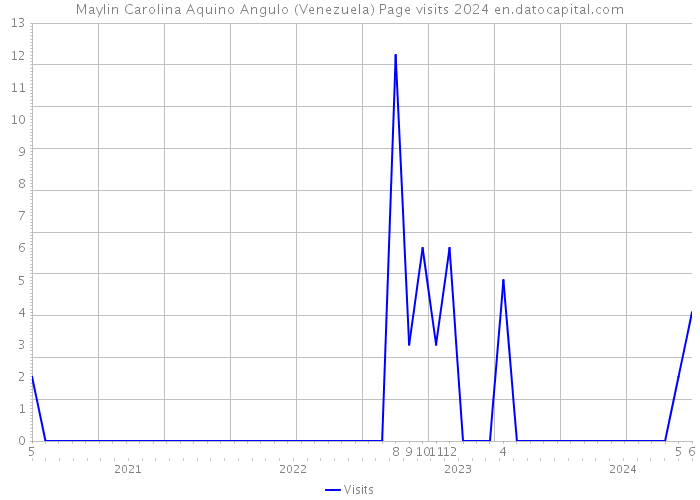 Maylin Carolina Aquino Angulo (Venezuela) Page visits 2024 