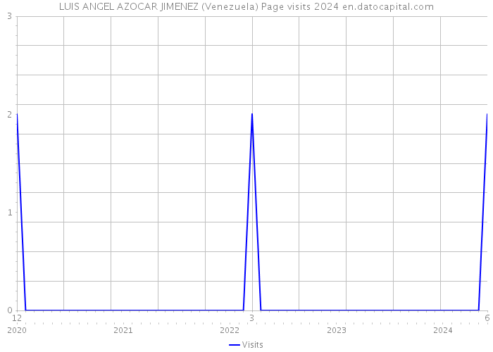 LUIS ANGEL AZOCAR JIMENEZ (Venezuela) Page visits 2024 