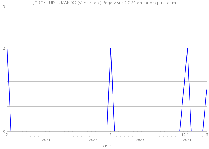 JORGE LUIS LUZARDO (Venezuela) Page visits 2024 