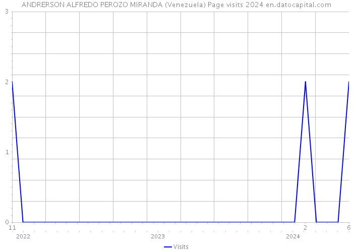 ANDRERSON ALFREDO PEROZO MIRANDA (Venezuela) Page visits 2024 