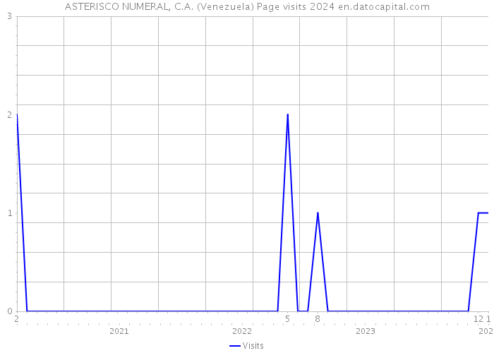 ASTERISCO NUMERAL, C.A. (Venezuela) Page visits 2024 