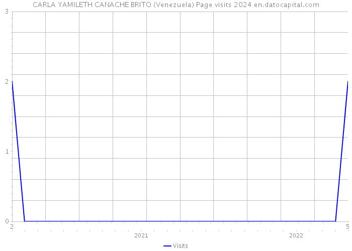 CARLA YAMILETH CANACHE BRITO (Venezuela) Page visits 2024 