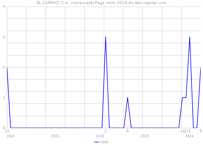EL CAMINO, C.A. (Venezuela) Page visits 2024 