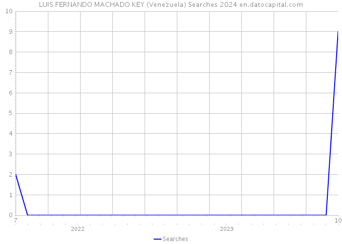 LUIS FERNANDO MACHADO KEY (Venezuela) Searches 2024 