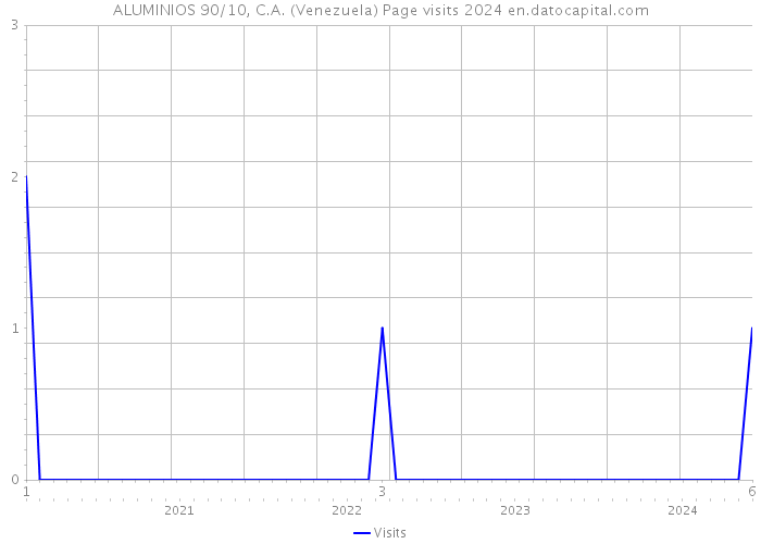 ALUMINIOS 90/10, C.A. (Venezuela) Page visits 2024 