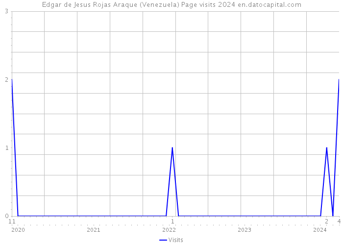 Edgar de Jesus Rojas Araque (Venezuela) Page visits 2024 