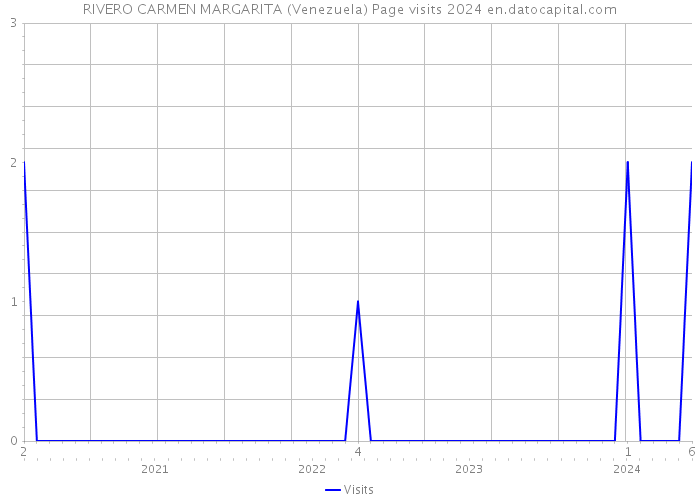 RIVERO CARMEN MARGARITA (Venezuela) Page visits 2024 