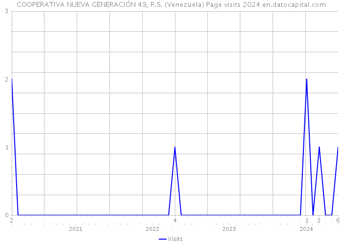 COOPERATIVA NUEVA GENERACIÓN 49, R.S. (Venezuela) Page visits 2024 
