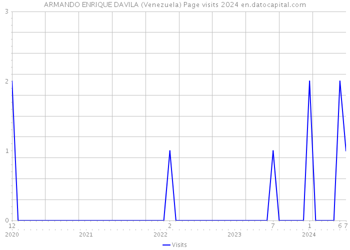 ARMANDO ENRIQUE DAVILA (Venezuela) Page visits 2024 