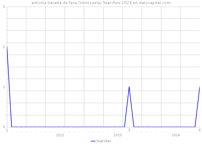 antonia baratta de fava (Venezuela) Searches 2024 
