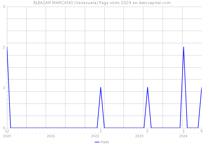 ELEAZAR MARCANO (Venezuela) Page visits 2024 