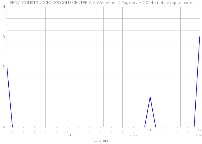 SERVI CONSTRUCCIONES GOLD CENTER C A (Venezuela) Page visits 2024 