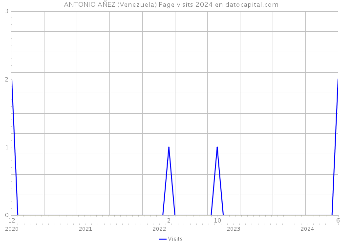 ANTONIO AÑEZ (Venezuela) Page visits 2024 