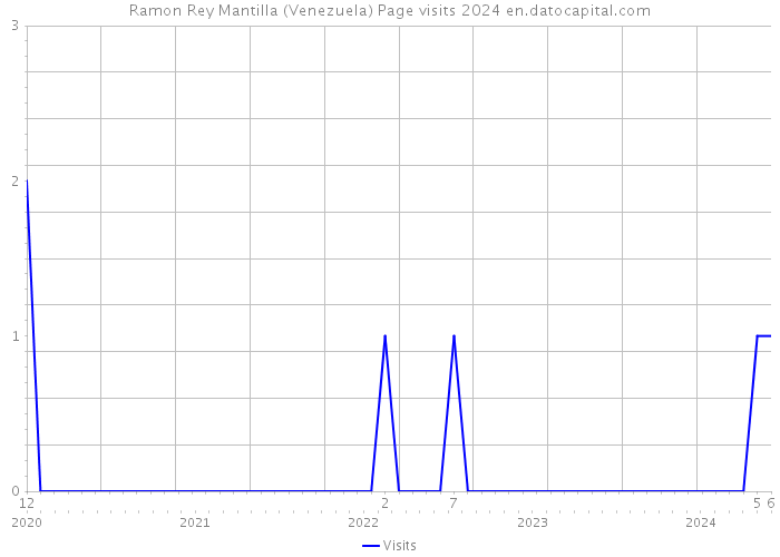 Ramon Rey Mantilla (Venezuela) Page visits 2024 