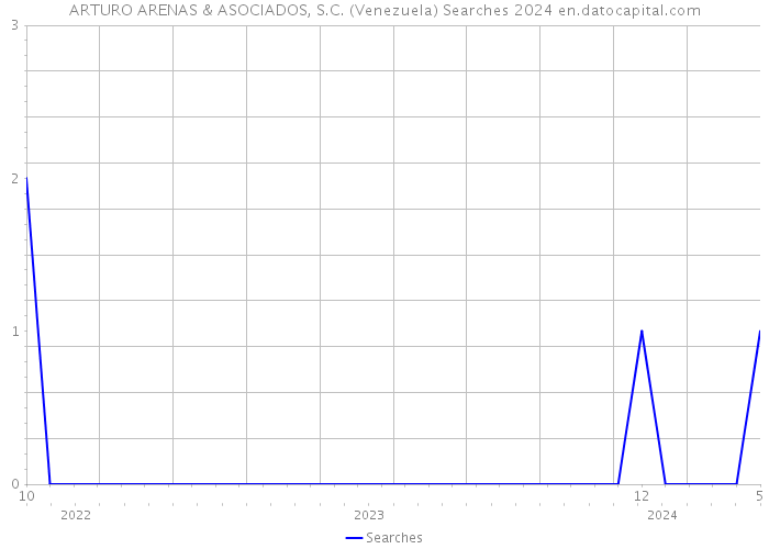 ARTURO ARENAS & ASOCIADOS, S.C. (Venezuela) Searches 2024 