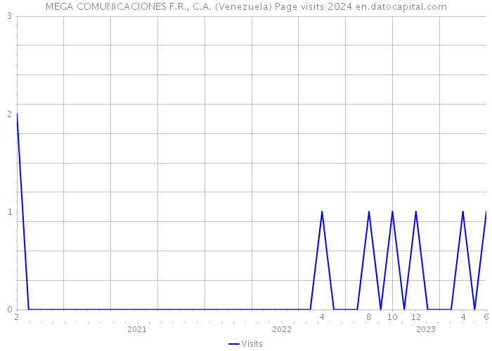 MEGA COMUNICACIONES F.R., C.A. (Venezuela) Page visits 2024 