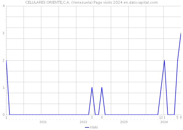 CELULARES ORIENTE,C.A. (Venezuela) Page visits 2024 
