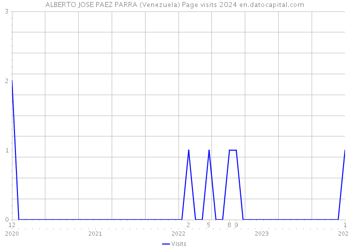ALBERTO JOSE PAEZ PARRA (Venezuela) Page visits 2024 
