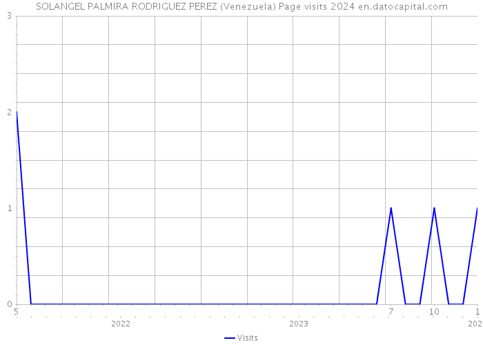 SOLANGEL PALMIRA RODRIGUEZ PEREZ (Venezuela) Page visits 2024 