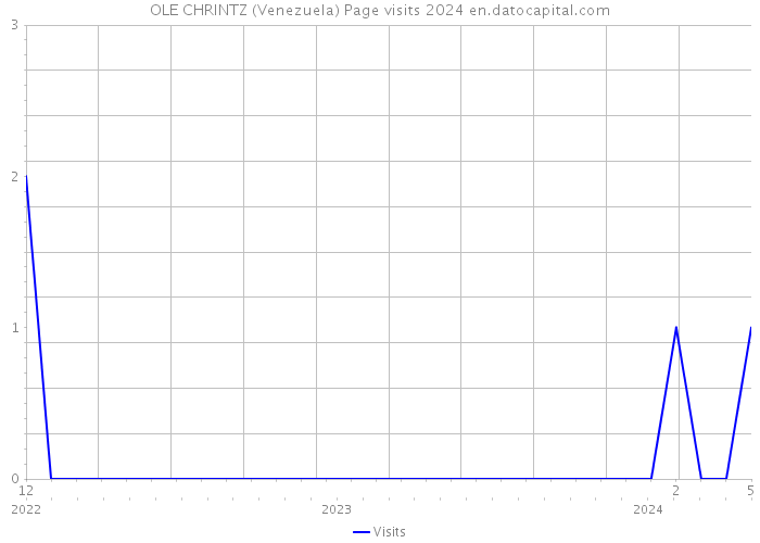 OLE CHRINTZ (Venezuela) Page visits 2024 
