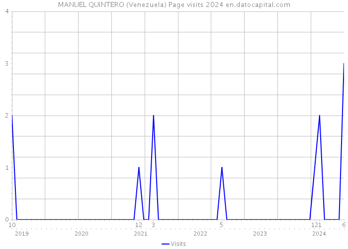 MANUEL QUINTERO (Venezuela) Page visits 2024 