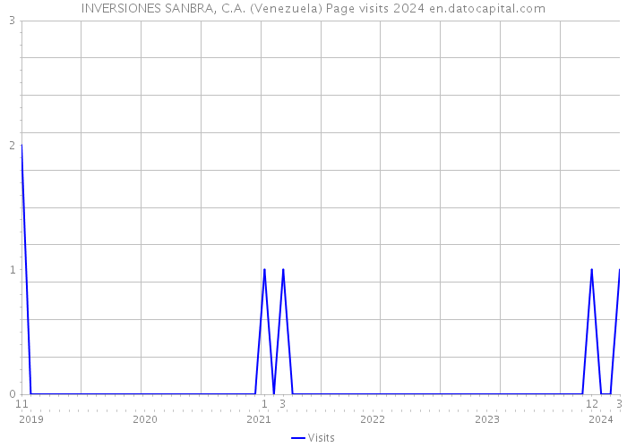 INVERSIONES SANBRA, C.A. (Venezuela) Page visits 2024 