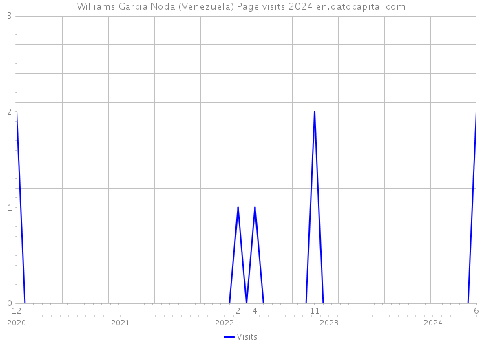 Williams Garcia Noda (Venezuela) Page visits 2024 