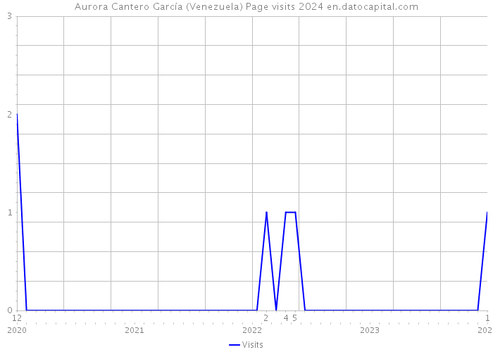 Aurora Cantero García (Venezuela) Page visits 2024 