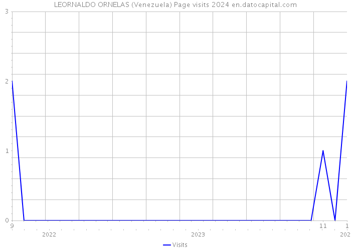 LEORNALDO ORNELAS (Venezuela) Page visits 2024 