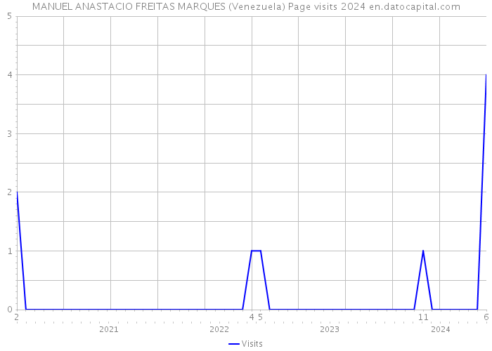 MANUEL ANASTACIO FREITAS MARQUES (Venezuela) Page visits 2024 