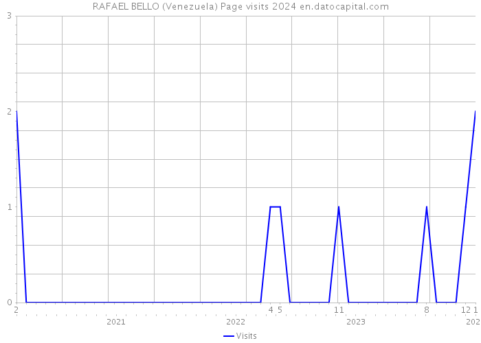 RAFAEL BELLO (Venezuela) Page visits 2024 