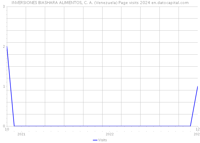 INVERSIONES BIASHARA ALIMENTOS, C. A. (Venezuela) Page visits 2024 